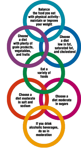 dietary guidelines?