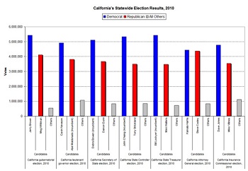 California elections, November 2010