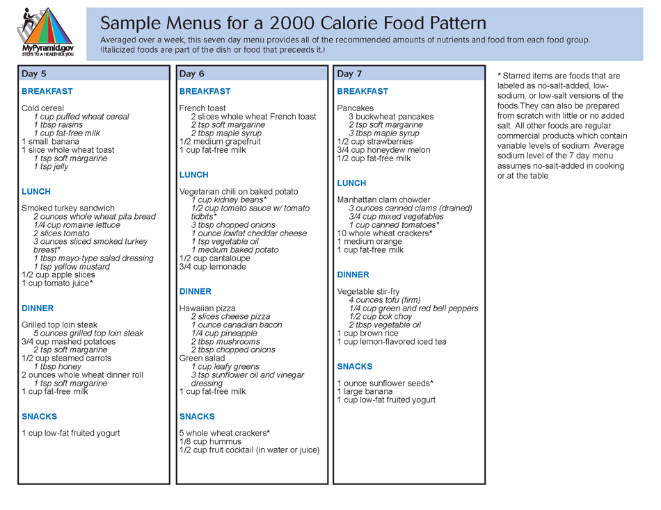 Sample Menus for a 2000 Calorie Food Pattern