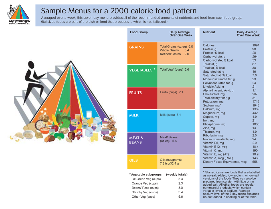 Sample Menus for a 2000 Calorie Food Pattern