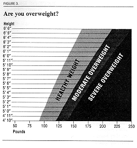 Are you overweight?