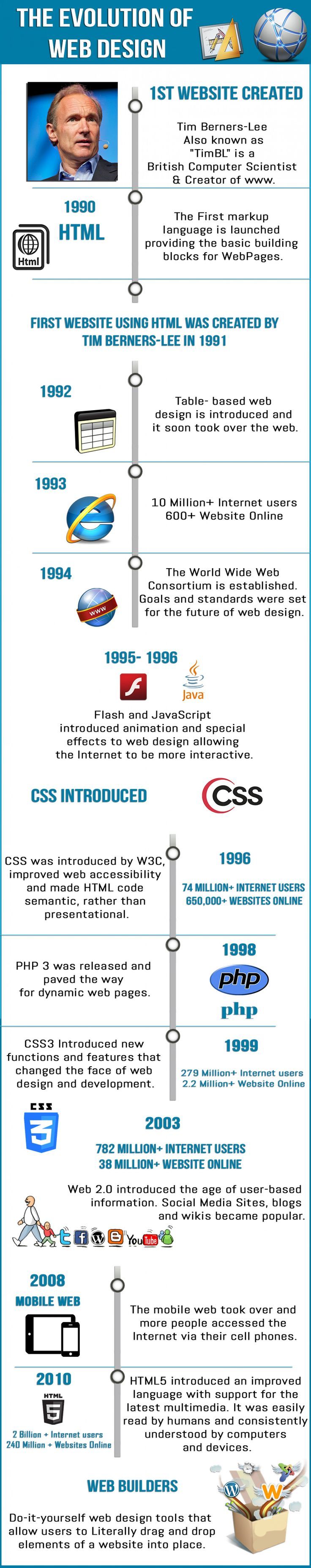 The Evolution of Web Design