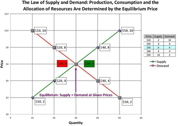 Supply, demand, price and the allocation of resources