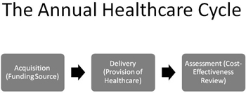 The Healthcare Cycle