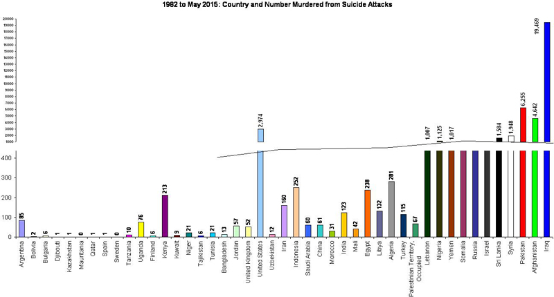 Distribution of Suicide Attacks by Country