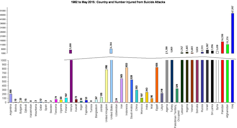Distribution of Suicide Attacks by Country