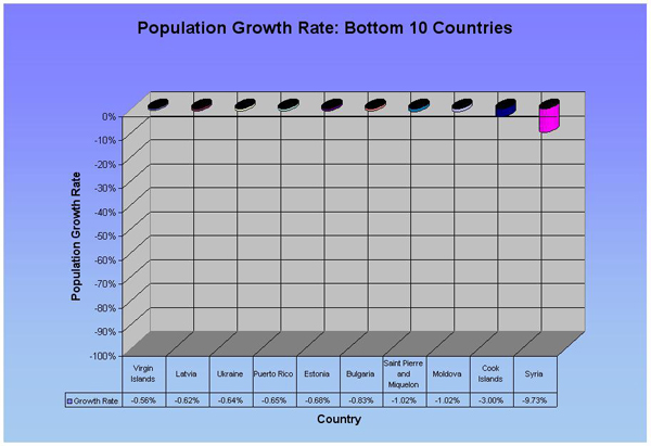 Measure 2: Population Growth Rate (Bottom 10)