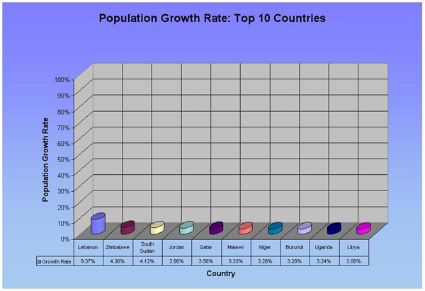 Measure 2: Population Growth Rate (Top 10)
