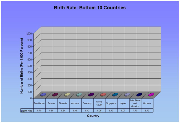 Measure 3: Birth Rate (Bottom 10)