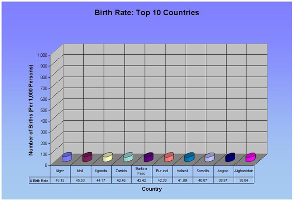Measure 3: Birth Rate (Top 10)