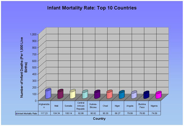 Measure 5: Infant Mortality Rate (Top 10)
