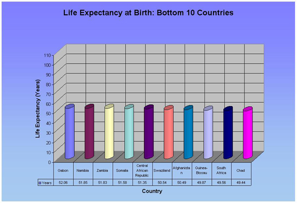 Measure 6: Life Expectancy at Birth (Bottom 10)