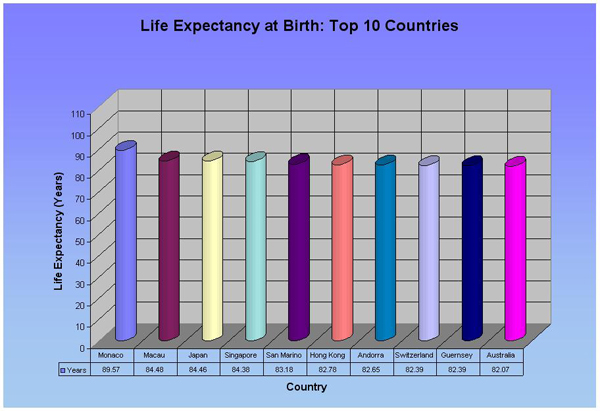 Measure 6: Life Expectancy at Birth (Top 10)