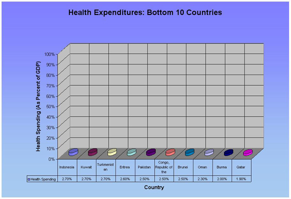 Measure 7: Health Expenditures (Bottom 10)