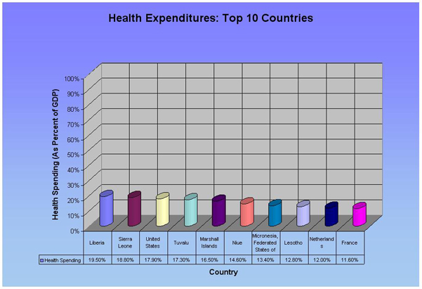 Measure 7: Health Expenditures (Top 10)