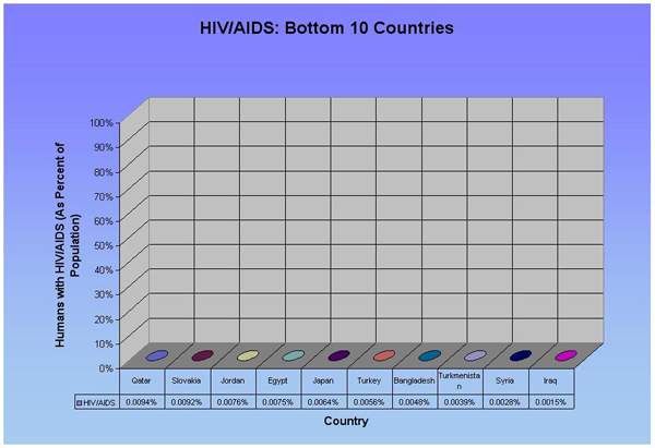 Measure 8: Percent Humans Living with HIV/AIDS (Bottom 10)
