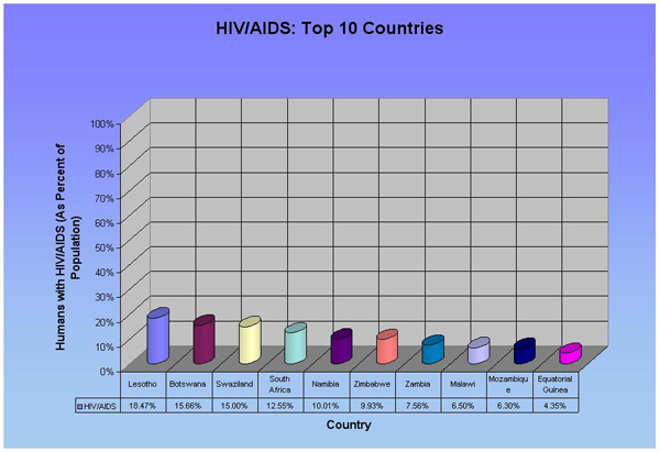 Measure 8: Percent Humans Living with HIV/AIDS (Top 10)