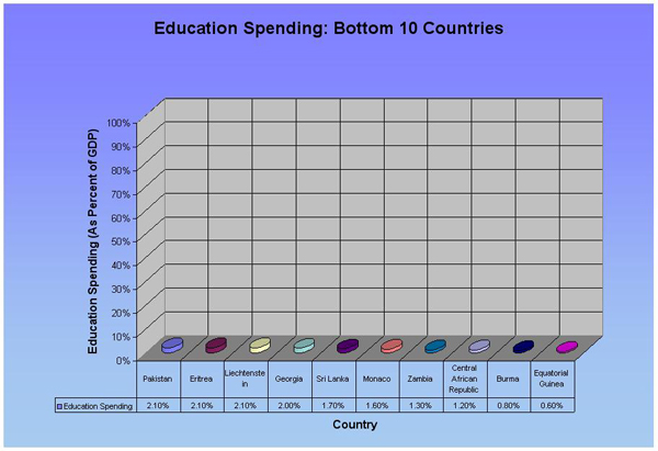 Measure 9: Education Expenditures (Bottom 10)
