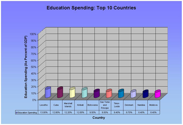 Measure 9: Education Expenditures (Top 10)