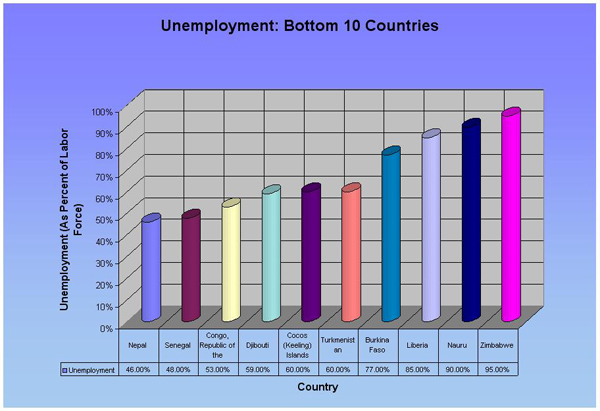 Measure 10: Unemployment Rate (Bottom 10)