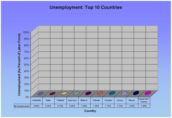 Measure 10: Unemployment Rate (Top 10)