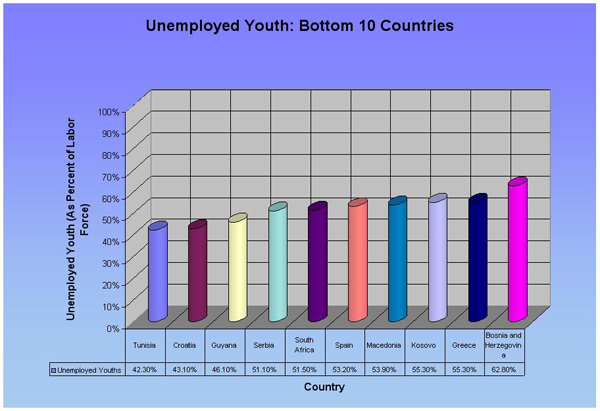 Measure 11: Unemployment Rate, Youth Ages 15-24 (Bottom 10)