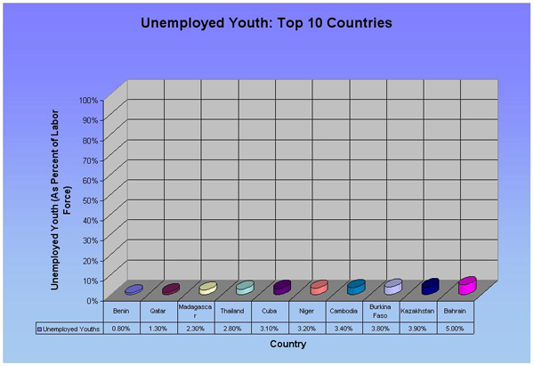 Measure 11: Unemployment Rate, Youth Ages 15-24 (Top 10)