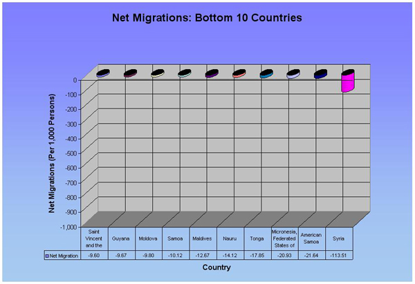 Measure 12: Net Migration Rate (Bottom 10)