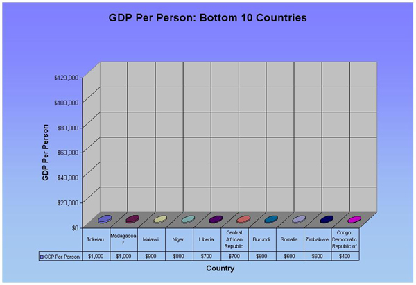 Measure 13: GDP - Purchasing Power Parity (PPP) Per Person (Bottom 10)