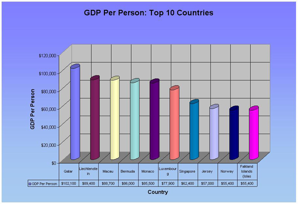 Measure 13: GDP - Purchasing Power Parity (PPP) Per Person (Top 10)