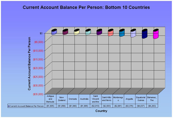 Measure 14: Current Account Balance Per Person (Bottom 10)