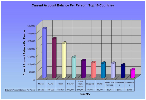 Measure 14: Current Account Balance Per Person (Top 10)