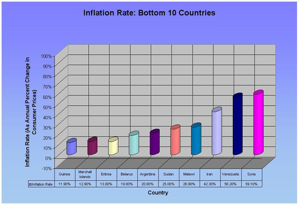 Measure 15: Inflation Rate (Consumer Prices) (Bottom 10)
