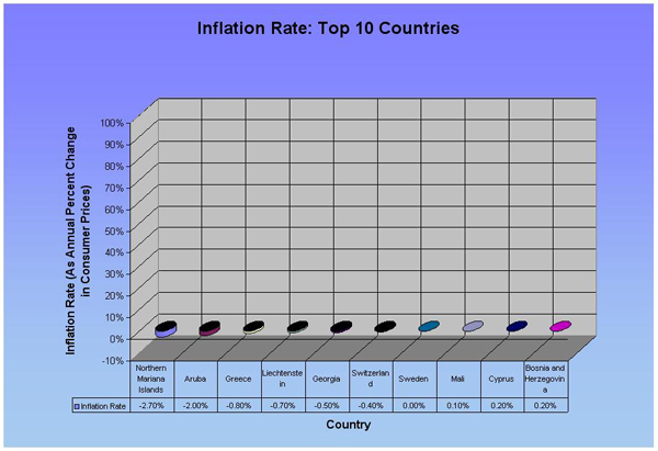Measure 15: Inflation Rate (Consumer Prices) (Top 10)