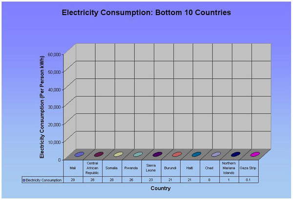Measure 16: Electricity Consumption Per Person (Bottom 10)