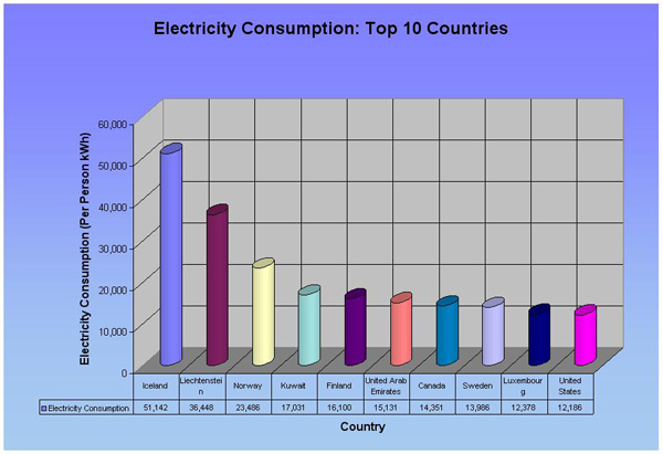 Measure 16: Electricity Consumption Per Person (Top 10)