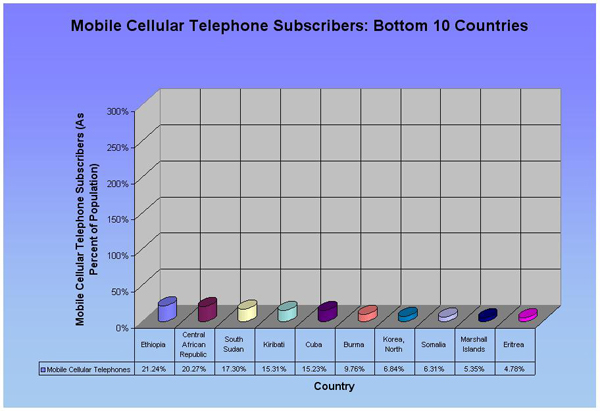 Measure 17: Mobile Cellular Phones (Bottom 10)