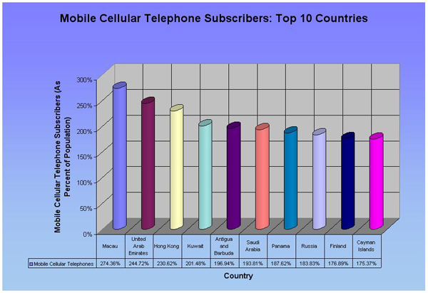 Measure 17: Mobile Cellular Phones (Top 10)