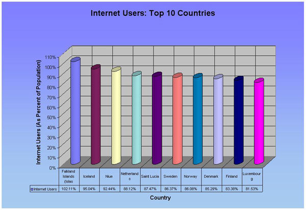 Measure 18: Internet Users (Top 10)