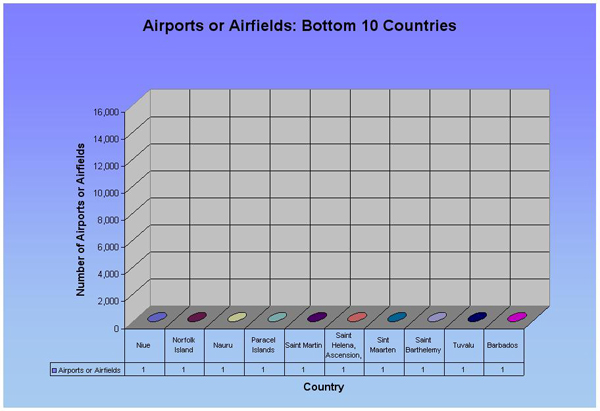 Measure 19: Number of Airports (Bottom 10)