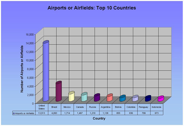 Measure 19: Number of Airports (Top 10)