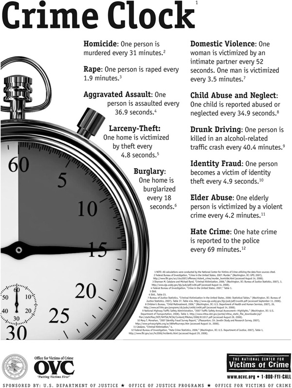 2009's crime clock for the USA's population of 300 million people