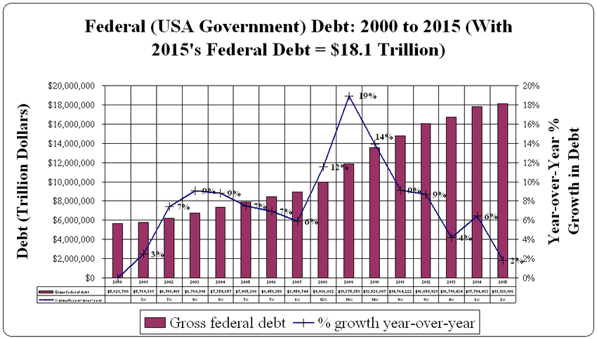 usa debt trends