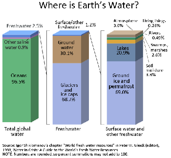 Where Is Earth's Water