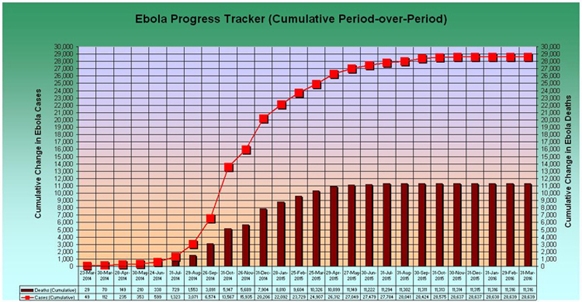 Cumulative Ebola Trend