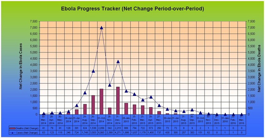 Period-over-Period Ebola Trend