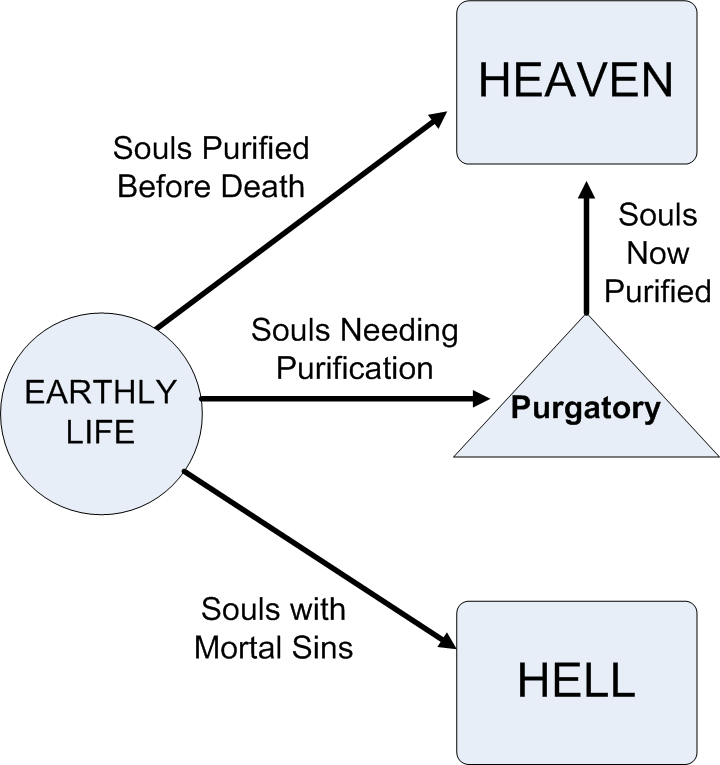 Flowchart of Purgatory's role in the Roman Catholic view of the Afterlife | commons.wikimedia.org | Alecmconroy
