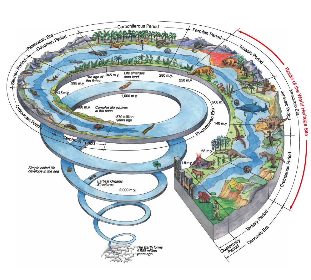 Time Spiral depicting the geologic history of Earth