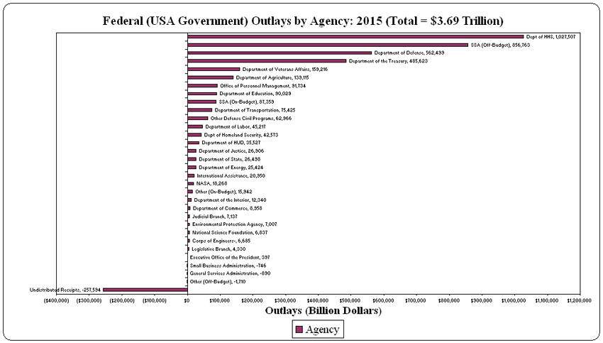 federal outlays/spending