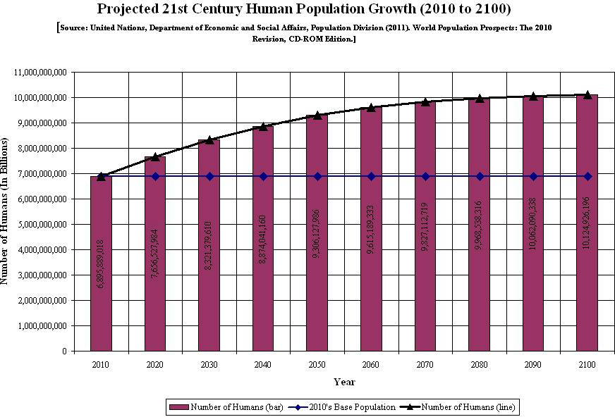 21st century population projections